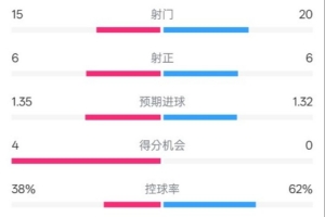 IM电竞APP-国米2-2拜仁全场数据：射门15-20，射正6-6，控球率38%-62%