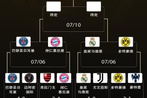 欧洲锁定一个决赛名额!世俱杯下半区4强全员欧洲,锁1个决赛名额